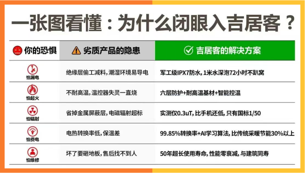 电地暖漏电、起火、有辐射？如果你家装的是吉居客，看完这篇可以把心放回肚子里！ 